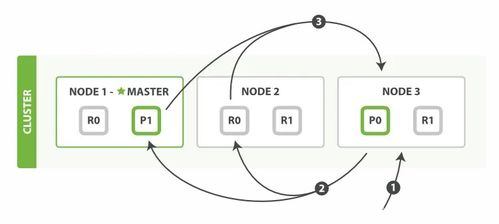 Elasticsearch數據存儲與查詢基本原理及其在數據處理與存儲服務中的應用