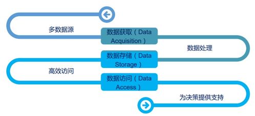 Hadoop 架構與大數(shù)據(jù)存儲 數(shù)據(jù)處理與存儲服務概述