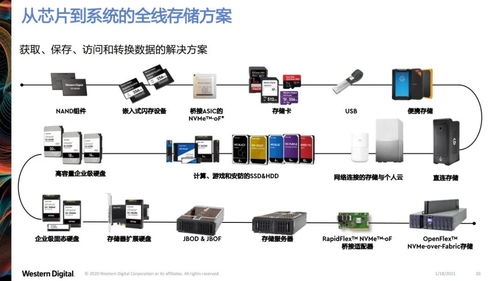 西部數(shù)據(jù) 數(shù)據(jù)驅(qū)動萬物時(shí)代的存儲分層之道
