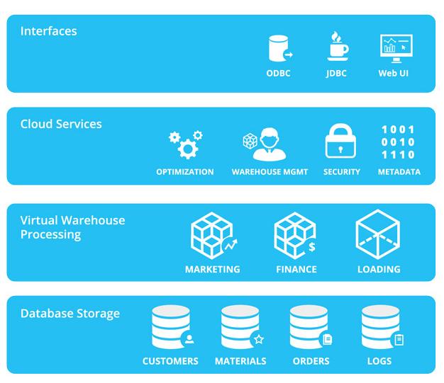 云數(shù)據(jù)倉庫新星Snowflake獲2000萬美元B輪融資，加速數(shù)據(jù)處理與存儲(chǔ)服務(wù)創(chuàng)新